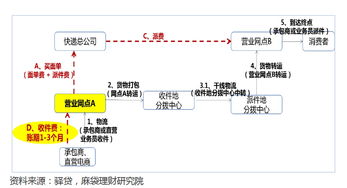 金融或将成为物流行业下一个风口,这其中有哪些新玩法