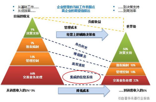 财务人力共享服务是集团企业管理的发展趋势