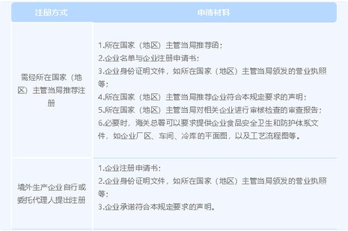 新版 进口食品境外生产企业注册管理规定 十点提示