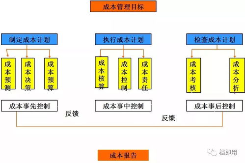 财务总监看了都连连叫好 企业成本控制的六大方法,会计必看