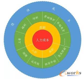 如何做好企业人力成本构成与分析?