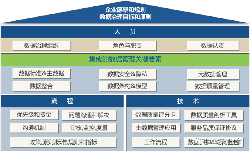 企业数据治理框架与元素