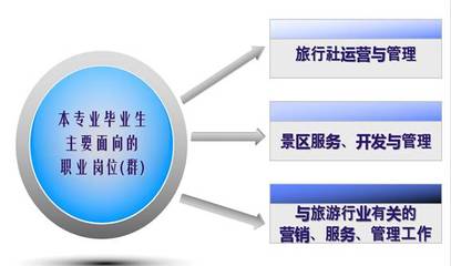 旅游管理专业