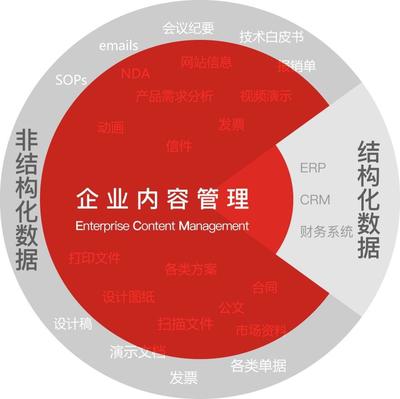 干货 | 中国企业内容管理(ECM)市场分析报告