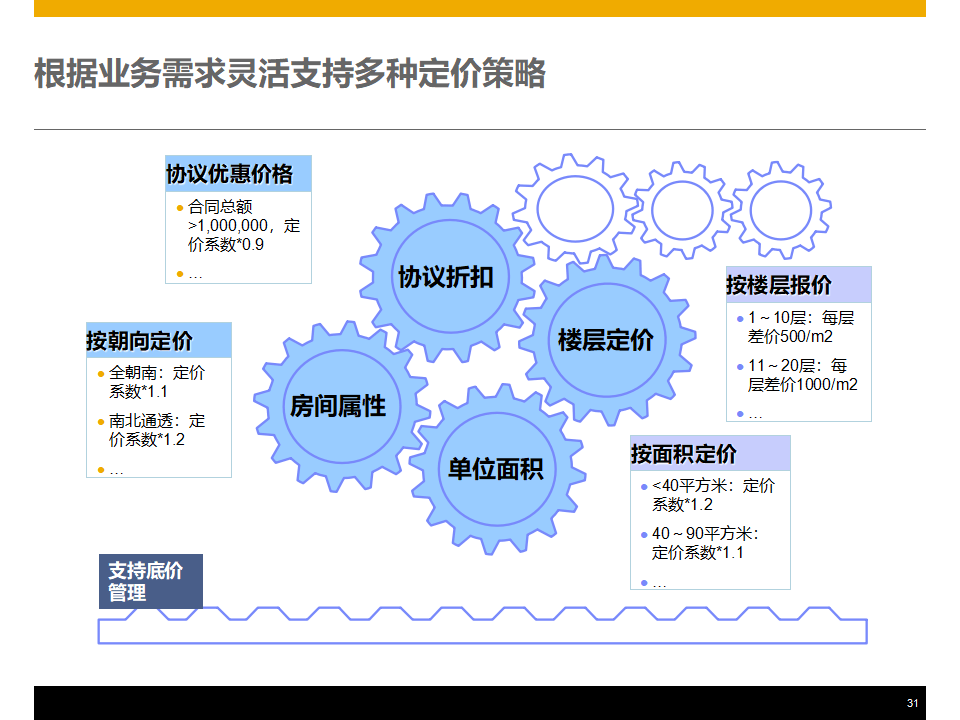 房地产行业数字化转型:企业级客户关系管理产品整体解决方案(ppt)