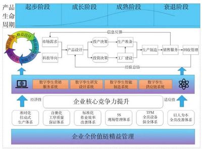 面向智能制造全价值链的精益数字孪生体