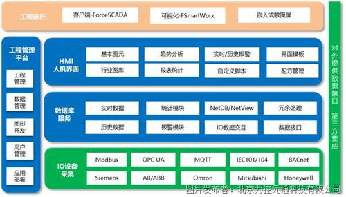 力控科技信创系列产品,助力工业系统自主 安全 可控
