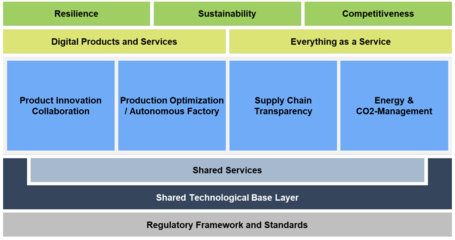 制造-X 德国工业4.0战略的核心抓手与企业管理系统