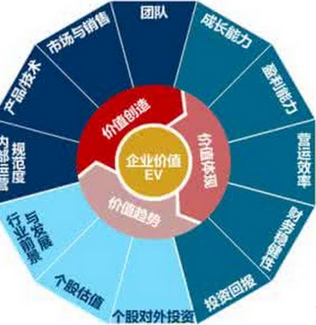 企业价值评估基本方法及比较