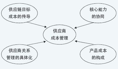 揭秘供应链成本管理的小技巧