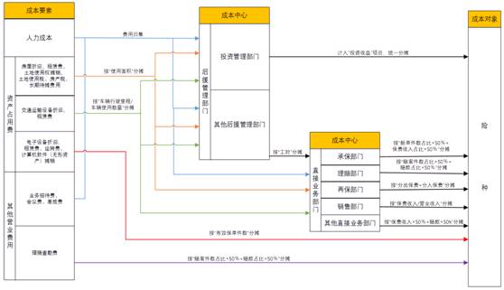 信息化助力保险企业费用分摊精细化——远光软件的企业管理之道